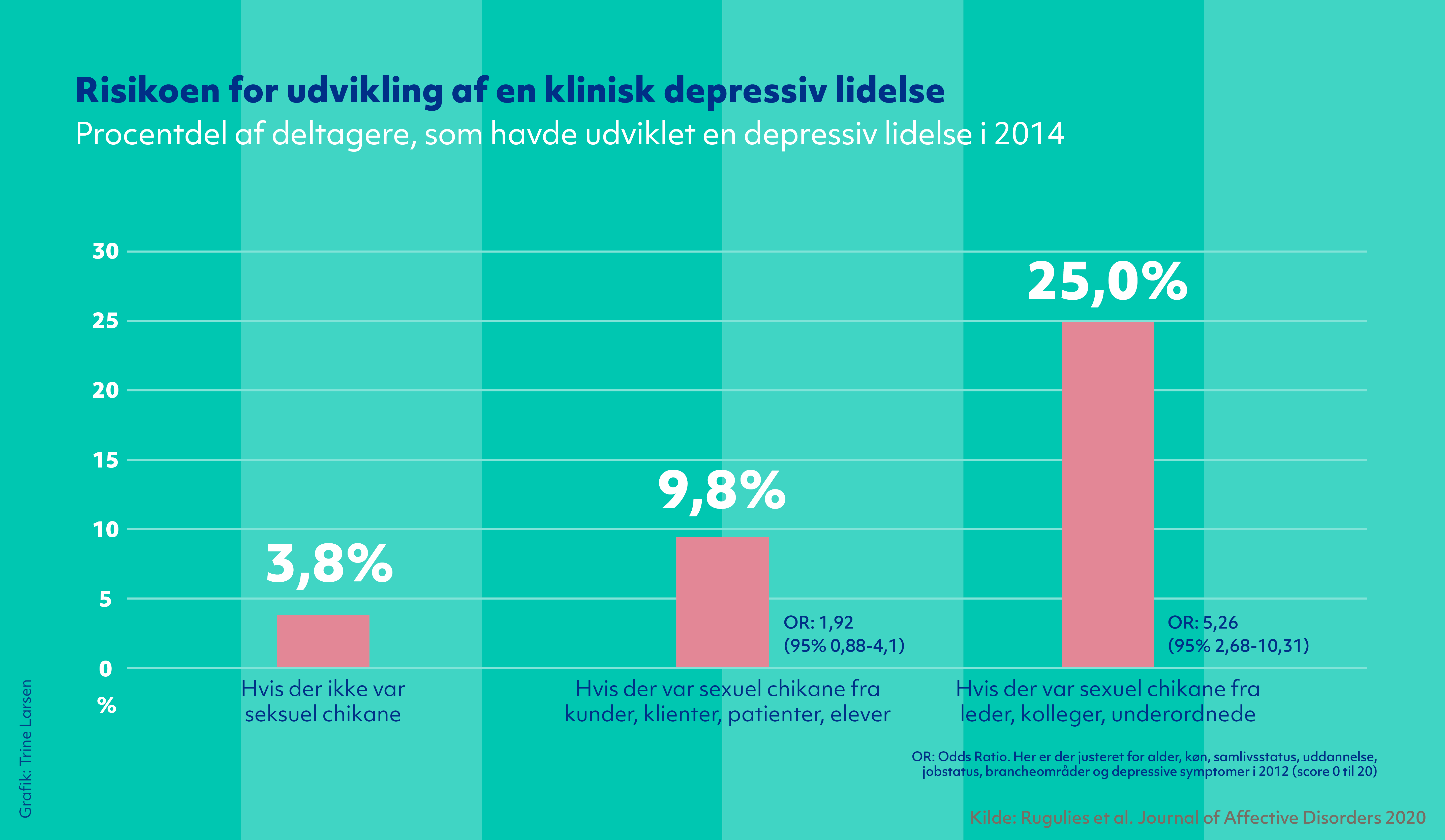 Risikoen for udvikling af en klinisk depressiv lidelse. Figur der viser procentdelen af deltagere, som havde udviklet en depressiv lidelse i 2014. Kilde: Ruguliees et al. Journal of Affective Disorders 2020.