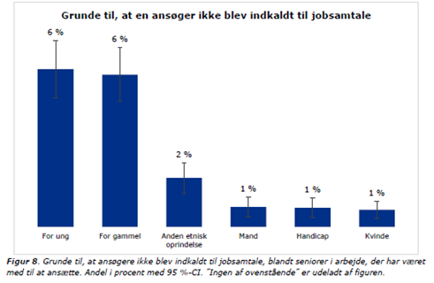 Figur 8. Grunde til, at ansøgere ikke blev indkaldt til jobsamtale, blandt seniorer i arbejde, der har været med til at ansætte.