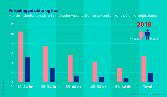 Figur der viser oplevelsen af seksuel chikane i AH-undersøgelsen fra 2018 fordelt på alder og køn. Kilde: Arbejdsmiljø og Helbred (NFA)