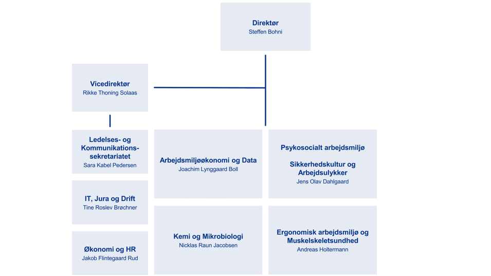 Oversigt over NFA's organisationsdiagram