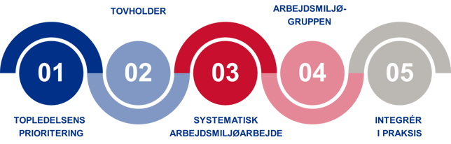 Implementeringsguiden - de fem faser