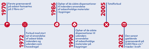 NFA tidslinje om asbest