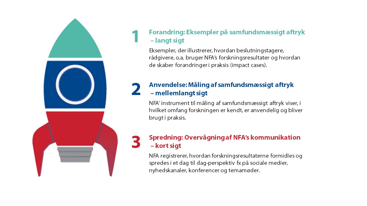 Figur over NFA’s systematiske tilgang til at dokumentere det aftryk, NFA’s forskning har på samfundet.