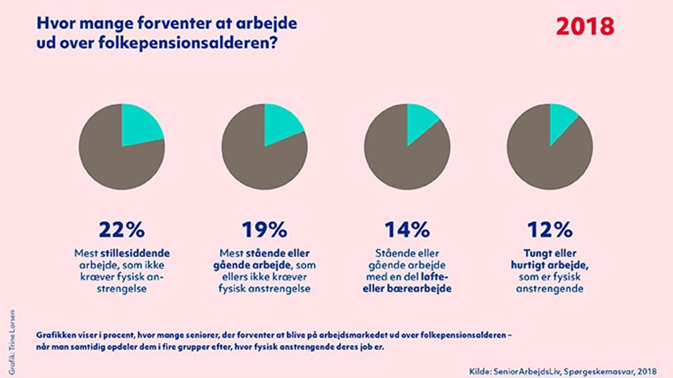 Diagrammer over hvor mange procent der forventer at arbejde ud over pensionsalderen
