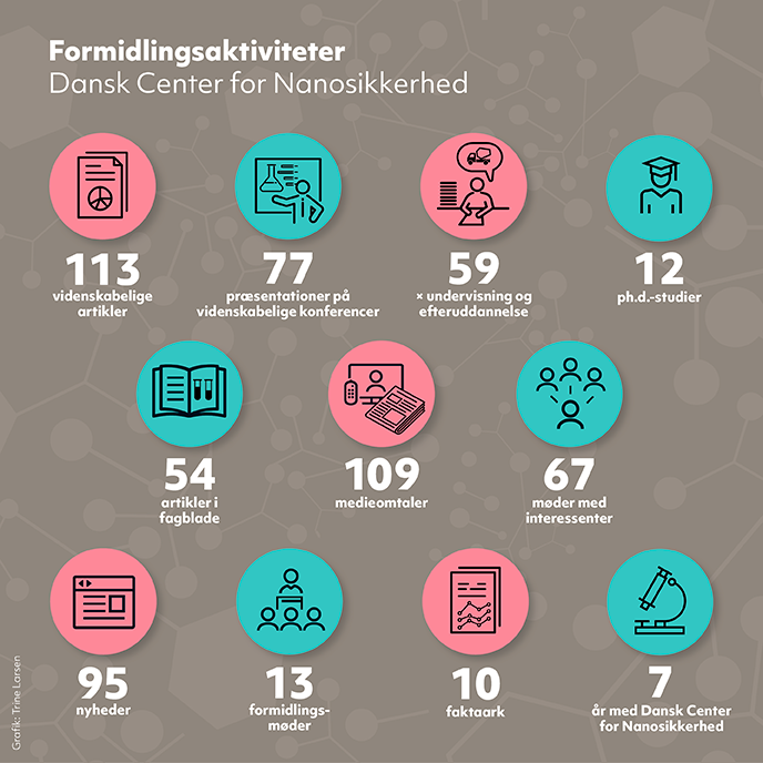 Grafik over resultater fra Dansk Center for Nanosikkerhed. Grafik: NFA