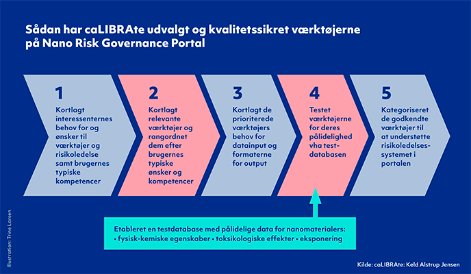 Grafik, der viser, hvordan caLIBRAte-projektet har udvalgt og kvalitetssikret værktøjerne på Nano Risk Governance Portal.