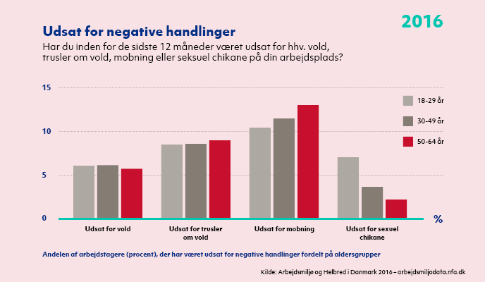 Figur der viser andelen af arbejdstagere, der har været udsat for negative handlinger på jobbet - fordelt på aldersgrupper. Figuren er baseret på svar fra ca. 35.000 beskæftigede, der deltog i NFA's spørgeskemaundersøgelse 'Arbejdsmiljø og Helbred i Danmark' (AH2016) i 2016. Kilde: det Nationale Forskningscenter for Arbejdsmiljø (NFA)