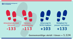 Grafik af hvor meget sosu-hjælpere løber