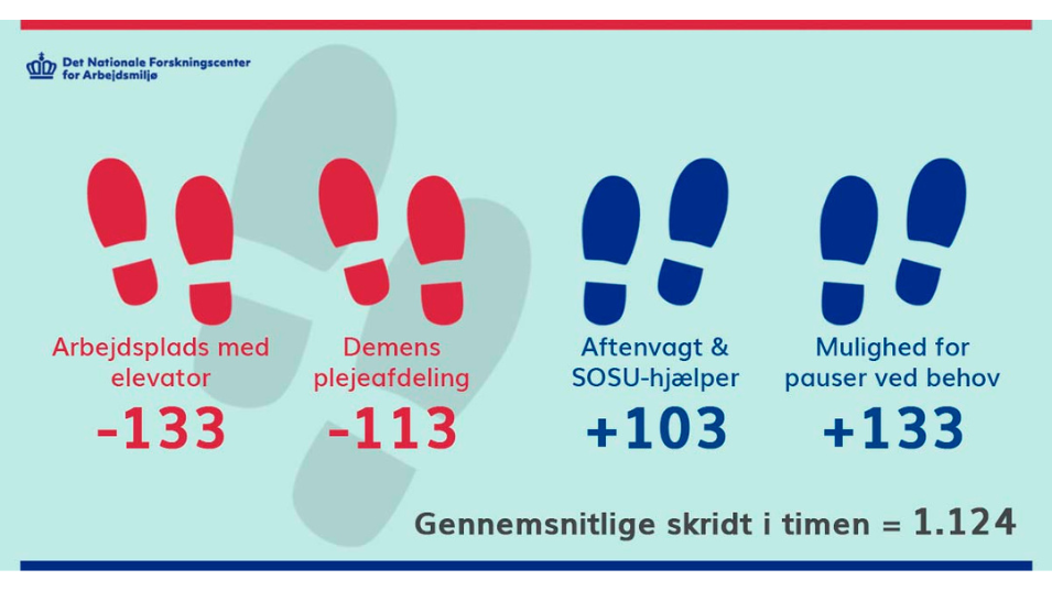 Grafik af hvor meget sosu-hjælpere løber