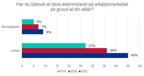 Graf over hvor mange seniorer, der har svaret, at de har oplevet diskrimination på arbejdsmarkedet på grund af deres alder