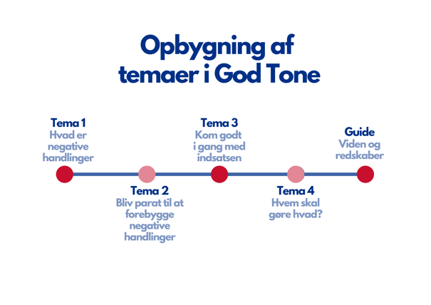 Grafik der illustrerer opbygningen af temaer i God Tone