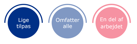 Nøgleprincipper for Sundhedsmiljø