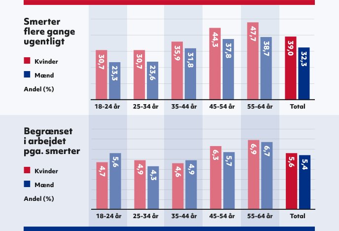 Smerter og begrænsning i arbejdet fordelt på alder og køn - tal fra undersøgelsen 'Arbejdsmiljø og Helbred i Danmark' 2016. Udarbejdet af Kailow Graphic A/S for Det Nationale Forksningscenter for Arbejdsmiljø (NFA)