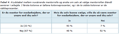 Tabel 4. Krydstabel mellem nuværende mentorrolle og ønske om selv at vælge mentorrollen blandt seniorer i arbejde.