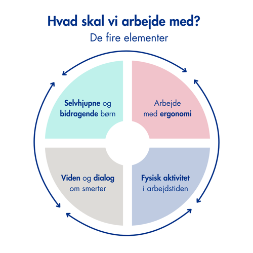 De fire elementer, man skal arbejde med. Selvhjulpne og bidragende børn. Arbejde med ergonomi. Viden og dialog om smerter. Fysisk aktivitet i arbejdstiden.