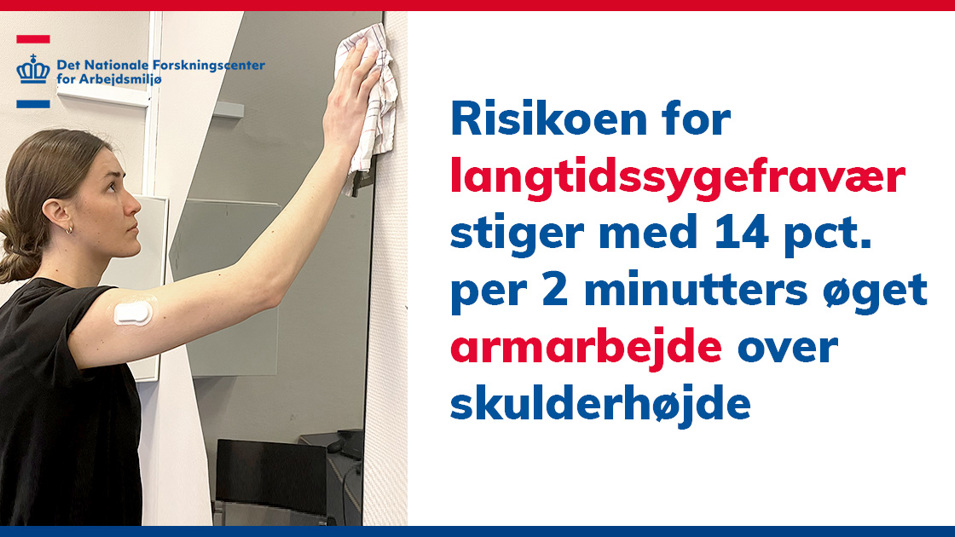 Risikoen for langtidssygefravær stiger med 14 procent per 2 minutters øget armarbejde over skulderhøjde