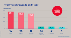 Graf over jobs og hvor fysisk krævende de er