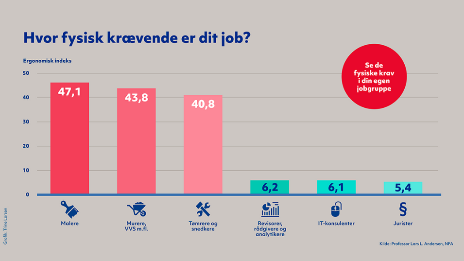 Graf over jobs og hvor fysisk krævende de er