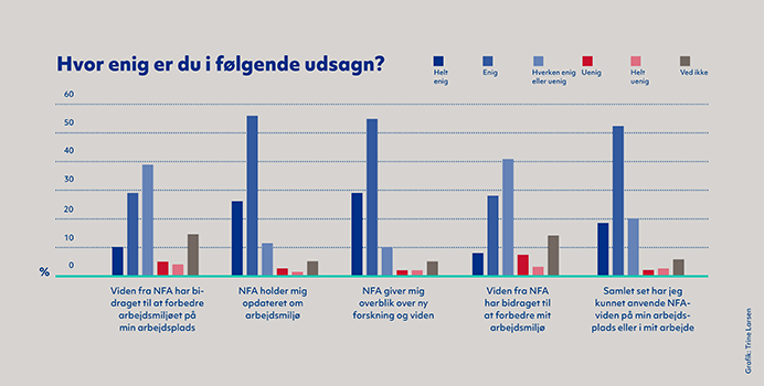 Grafik der viser målgruppernes anvendelse af NFA’s viden blandt abonnenterne på NFA’s nyhedsbreve 2019