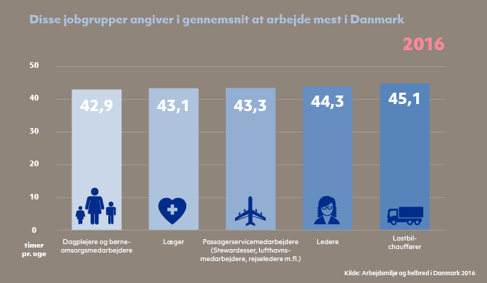 Disse jobgrupper angiver i gennemsnit at arbejde mest i Danmark