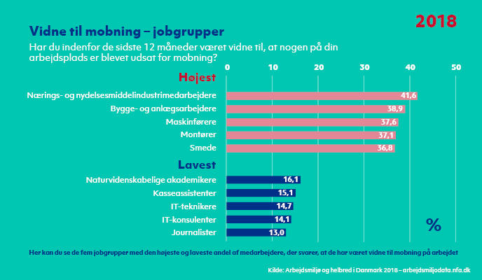 Grafik over de fem jobgrupper med den højeste og laveste andel af medarbejdere, der svarer, at de har været vidne til mobning på arbejdet. Kilde: Arbejdsmiljø og helbred i Danmark, 2018. NFA