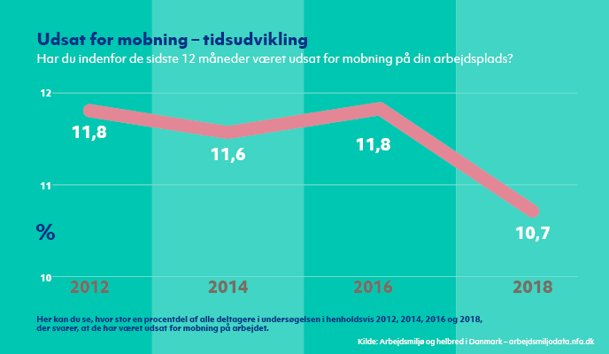 Grafik over, hvor stor en procentdel af alle deltagere i AH-undersøgelsen i henholdsvis 2012, 2014, 2016 og 2018, der svarer, at de har været udsat for mobning på arbejdet. Kilde: Arbejdsmiljø og helbred i Danmark 2018. NFA