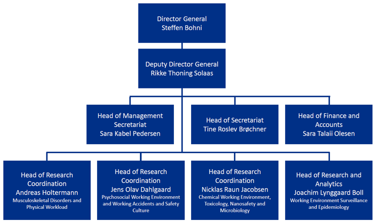 NFA's organisation chart 2025