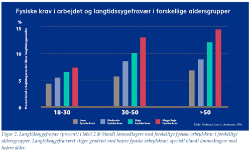 Langtidssygefravær i løbet af to år ift. alder.