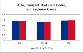 Illustration: Virksomhedernes arbejdsmiljøindsats (VAI) fra Det Nationale Forskningscenter for Arbejdsmiljø (NFA)