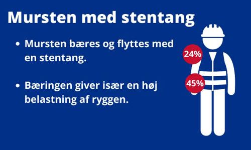 Grafik der illustrerer belastningen ved bæring af mursten med en stentang