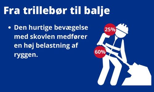 Grafik der illustrerer hvilken belastning en hurtig bevægelse med skovl fra trillebør til balje medfører