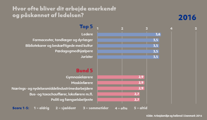 Resultater fra spørgeskemaundersøgelsen 'Arbejdsmiljø og Helbred i Danmark' 2016. Top og bund 5, jobgruppers svar på spørgsmålet 'Hvor ofte bliver dit arbejde anerkendt og påskønnet af ledelsen?'
