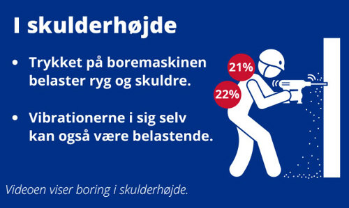 Grafik der illustrerer belastningen ved  at bore i skulderhøjde