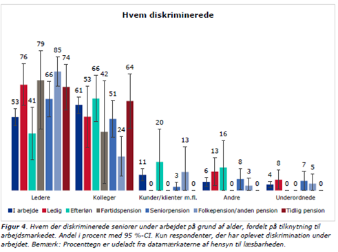 Figur 4. Hvem der diskriminerede seniorer under arbejdet på grund af alder, fordelt på tilknytning til arbejdsmarkedet.