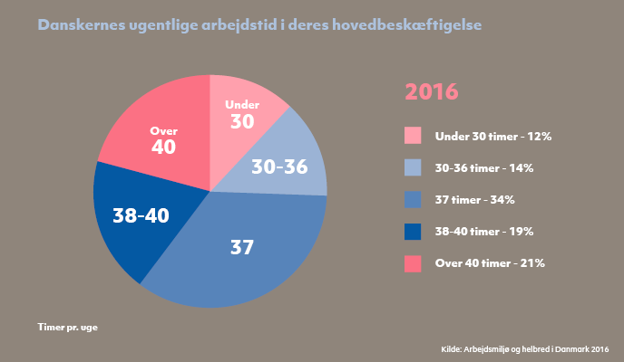 Danskernes ugentlige arbejdstid i deres hovedbeskæftigelse