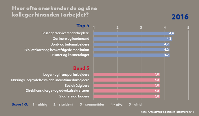 Resultater fra spørgeskemaundersøgelsen 'Arbejdsmiljø og Helbred i Danmark' 2016. Top og bund 5, jobgruppers svar på spørgsmålet 'Hvor ofte anerkender du og dine kolleger hinanen i arbejdet?'