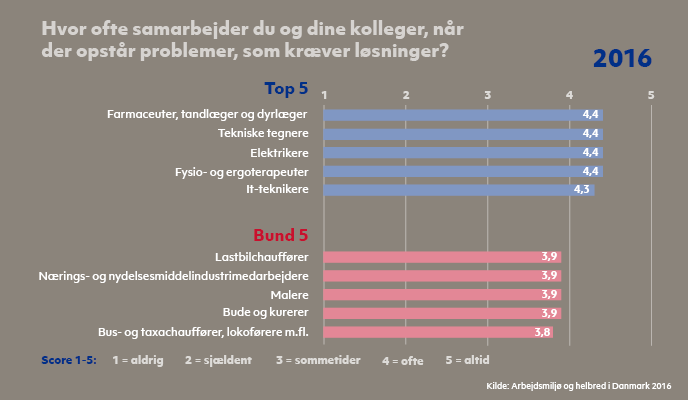 Resultater fra spørgeskemaundersøgelsen 'Arbejdsmiljø og Helbred i Danmark' 2016. Top og bund 5, jobgruppers svar på spørgsmålet 'Hvor ofte samarbejderdu og dine kolleger, når der opstår problemer, som kræver løsninger?'