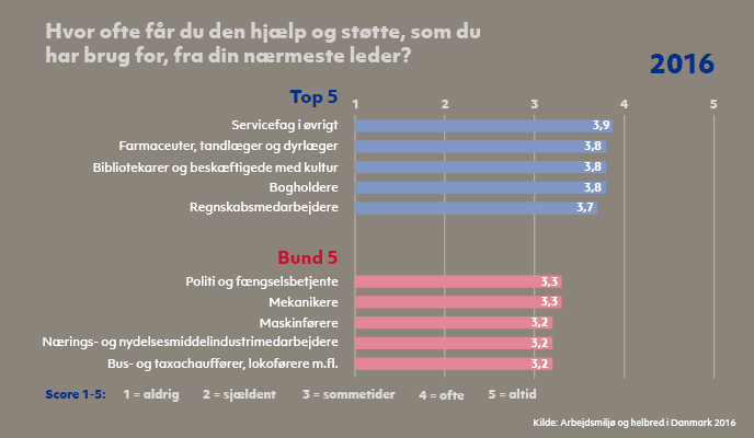 Resultater fra spørgeskemaundersøgelsen 'Arbejdsmiljø og Helbred i Danmark' 2016. Top og bund 5, jobgruppers svar på spørgsmålet 'Hvor ofte får du den hjælp og støtte, som du har brug for, fra din nærmeste leder?'