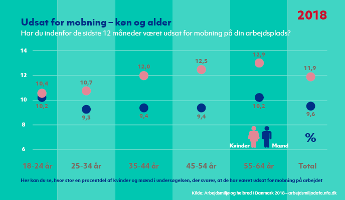 Grafik over procentdelen af kvinder og mænd i AH2018, der svarer, at de har været udsat for mobning på arbejdet. Kilde: Arbejdsmiljø og helbred i Danmark, 2018.  