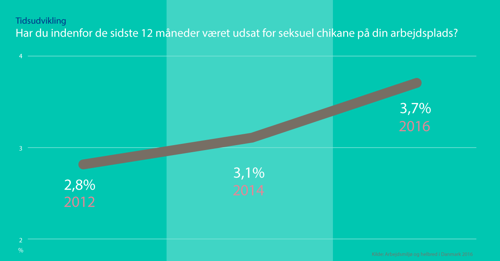 Tidsudvikling. Har du inden for de sidste 12 måneder været udsat for seksuel chikane på din arbejdsplads?