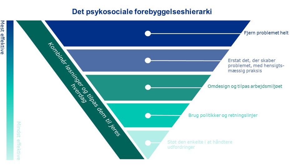Ingografik af det psykosociale forebyggelseshierarki.. Nyt Niveau 4