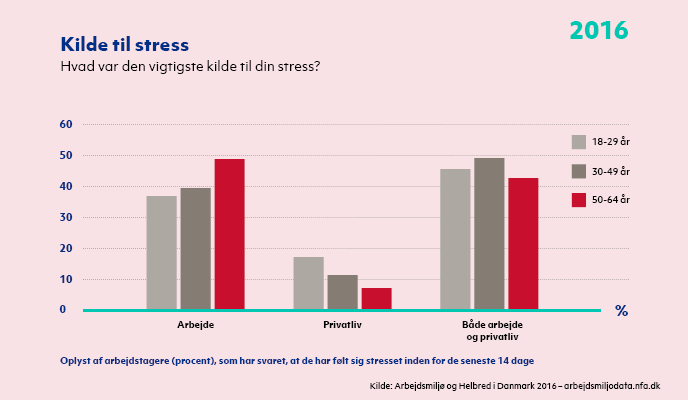 Figur der viser, hvad der var den vigtigste kilde til stress for beskæftigede, som oplyste, at de havde følt sig stresset inden for de seneste 14 dage, i forbindelse med, at de deltog i NFA's spørgeskemaundersøgelse AH2016. Svarene er fordelt på tre aldersgrupper. Figuren er baseret på svar fra ca. 35.000 beskæftigede, der deltog i NFA's spørgeskemaundersøgelse 'Arbejdsmiljø og Helbred i Danmark' (AH2016) i 2016. Kilde: Det Nationale Forskningscenter for Arbejdsmiljø (NFA)