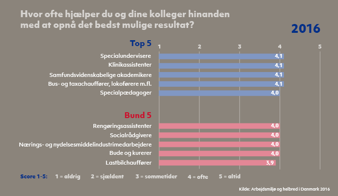 Resultater fra spørgeskemaundersøgelsen 'Arbejdsmiljø og Helbred i Danmark' 2016. Top og bund 5, jobgruppers svar på spørgsmålet 'Hvor ofte hjælper du og dine kolleger hinanden med at opnå det bedst mulige resultat?'
