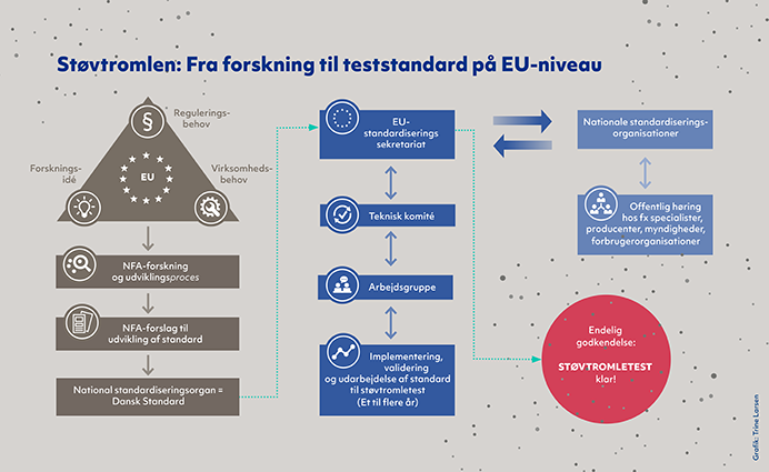 Grafik viser vejen fra forskning til praksis for en EU-standard - her NFA's støvtromle