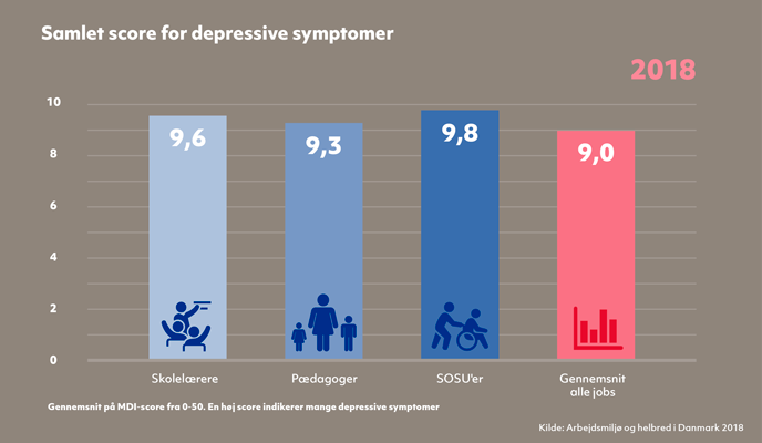 Figur, der viser et samlet gennemsnit for den såkaldte MDI-score for depressive symptomer for skolelærere, pædagoger og SOSU’er. En MDI-score betyder, at graden af depressive symptomer er målt ved hjælp af et MDI (Major Depression Inventory) -spørgeskema, der omfatter 12 spørgsmål, som alle anvendes til at beregne MDI-scoren. 
