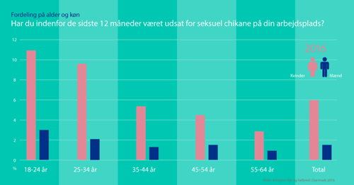 Fordeling på alder og køn. Har du inden for de sidste 12 måneder været udsat for seksuel chikane på din arbejdsplads?