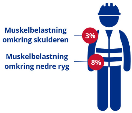 Grafik der illustrerer muskelbelasntingen ved murerarbejde