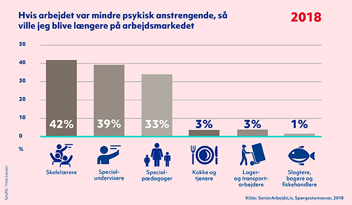 Grafikken viser, hvor mange procent af medarbejderne inden for de viste jobgrupper, der svarer at de ville bliver længere på arbejdsmarkedet, hvis arbejdet var mindre psykisk anstrengende.