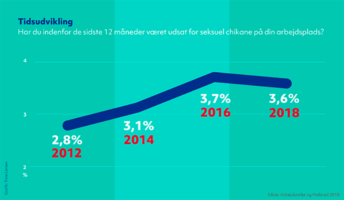 Figur der viser udviklingen i forekomsten af oplevet seksuel chikane blandt deltagere i AH-undersøgelsen i 2012-2018. Kilde: Arbejdsmiljø og Helbred (NFA).
