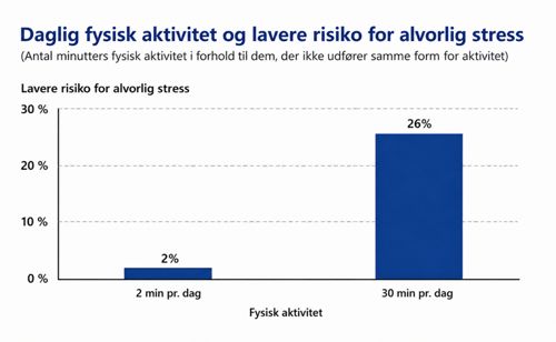 Graf over sammenhængen mellem daglig fysisk aktivitet og lavere risiko for alvorlig stress